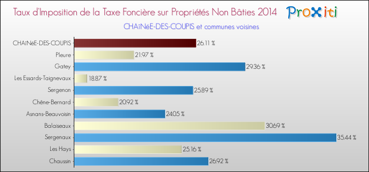 Taux d'imposition de la taxe foncière sur les immeubles et terrains non batis 2014 pour CHAîNéE-DES-COUPIS et les communes proches Comparaison des taux d'imposition de la taxe foncière sur les immeubles et terrains non batis 2014 pour CHAîNéE-DES-COUPIS et les communes voisines
