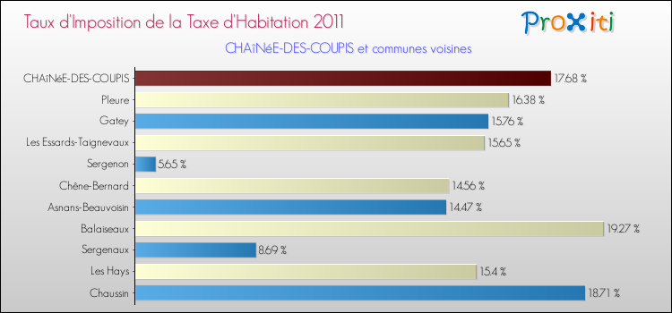 Taux d'imposition de la taxe d'habitation 2011 pour CHAîNéE-DES-COUPIS et les communes proches Comparaison des taux d'imposition de la taxe d'habitation 2011 pour CHAîNéE-DES-COUPIS et les communes voisines