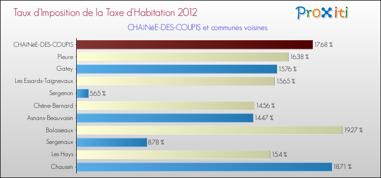 Taux d'imposition de la taxe d'habitation 2012 pour CHAîNéE-DES-COUPIS et les communes proches Comparaison des taux d'imposition de la taxe d'habitation 2012 pour CHAîNéE-DES-COUPIS et les communes voisines