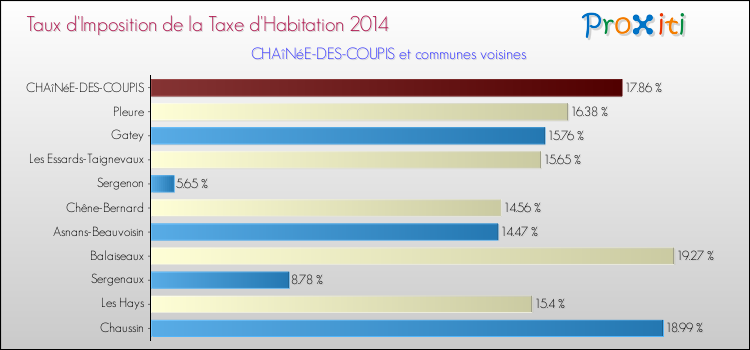 Taux d'imposition de la taxe d'habitation 2014 pour CHAîNéE-DES-COUPIS et les communes proches Comparaison des taux d'imposition de la taxe d'habitation 2014 pour CHAîNéE-DES-COUPIS et les communes voisines