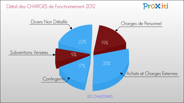 Décomposition des Charges de Fonctionnement 2012 de la commune de LES CHALESMES Charges de Fonctionnement 2012 pour la commune de LES CHALESMES