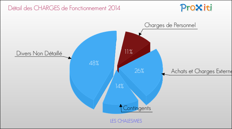 Décomposition des Charges de Fonctionnement 2014 de la commune de LES CHALESMES Charges de Fonctionnement 2014 pour la commune de LES CHALESMES