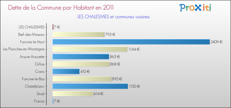 Dette par habitant de la commune en 2011 pour LES CHALESMES et les communes proches Comparaison de la dette par habitant de la commune en 2011 pour LES CHALESMES et les communes voisines