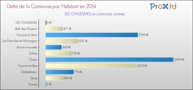 Dette par habitant de la commune en 2014 pour LES CHALESMES et les communes proches Comparaison de la dette par habitant de la commune en 2014 pour LES CHALESMES et les communes voisines