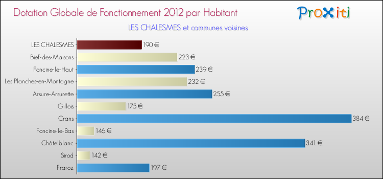 Montant des dotations globales de fonctionnement DGF par Habitant pour LES CHALESMES et les communes proches Comparaison des des dotations globales de fonctionnement DGF par habitant pour LES CHALESMES et les communes voisines