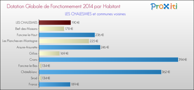 Montant des dotations globales de fonctionnement DGF par Habitant pour LES CHALESMES et les communes proches en 2014. Comparaison des des dotations globales de fonctionnement DGF par habitant pour LES CHALESMES et les communes voisines en 2014.