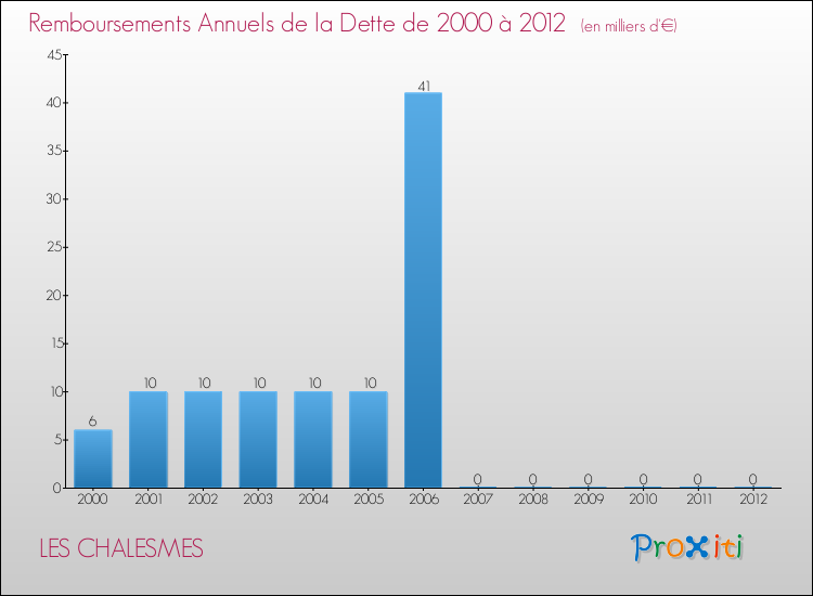 Evolution de l'annuité de la dette pour la commune de LES CHALESMES de 2000 à 2012 Annuités de la dette pour LES CHALESMES de 2000 à 2012