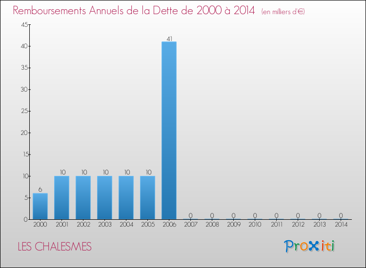 Evolution de l'annuité de la dette pour la commune de LES CHALESMES de 2000 à 2014 Annuités de la dette pour LES CHALESMES de 2000 à 2014