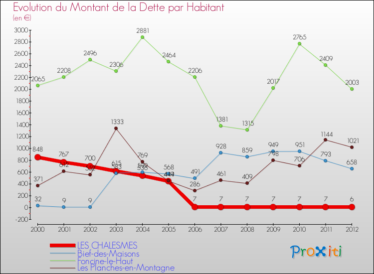 Evolution de la dette par habitant pour la commune de LES CHALESMES et les communes proches de 2000 à 2012 Comparaison de la dette par habitant pour LES CHALESMES et les communes voisines de 2000 à 2012