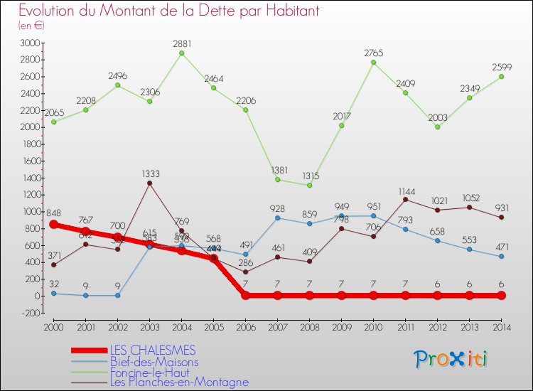 Evolution de la dette par habitant pour la commune de LES CHALESMES et les communes proches de 2000 à 2014 Comparaison de la dette par habitant pour LES CHALESMES et les communes voisines de 2000 à 2014