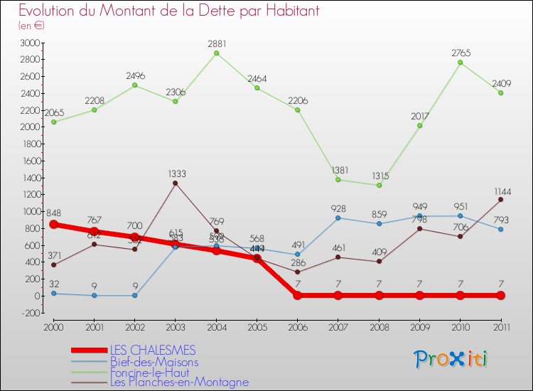 Evolution de la dette par habitant pour la commune de LES CHALESMES et les communes proches Comparaison de la dette par habitant pour LES CHALESMES et les communes voisines