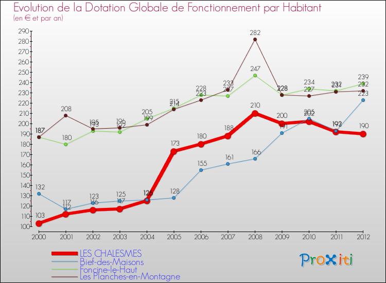 Evolution et montant de la dotation globale de fonctionnement par Habitant pour LES CHALESMES et les communes proches Comparaison des dotations globales de fonctionnement par habitant pour LES CHALESMES et les communes voisines