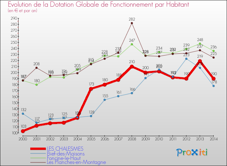 Evolution et montant de la dotation globale de fonctionnement par Habitant pour LES CHALESMES et les communes proches de 2000 à 2014. Comparaison des dotations globales de fonctionnement par habitant pour LES CHALESMES et les communes voisines de 2000 à 2014.