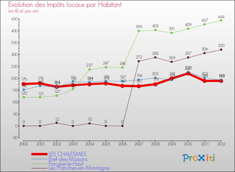 Evolution et montant des impôts locaux par Habitant pour LES CHALESMES et les communes proches Comparaison des impôts locaux par habitant pour LES CHALESMES et les communes voisines