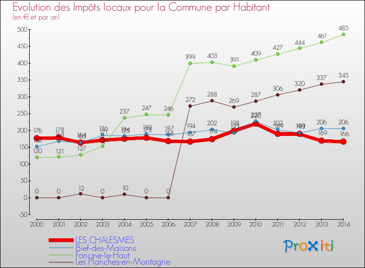 Evolution et montant des impôts locaux par Habitant pour LES CHALESMES et les communes proches de 2000 à 2014 Comparaison des impôts locaux par habitant pour LES CHALESMES et les communes voisines de 2000 à 2014
