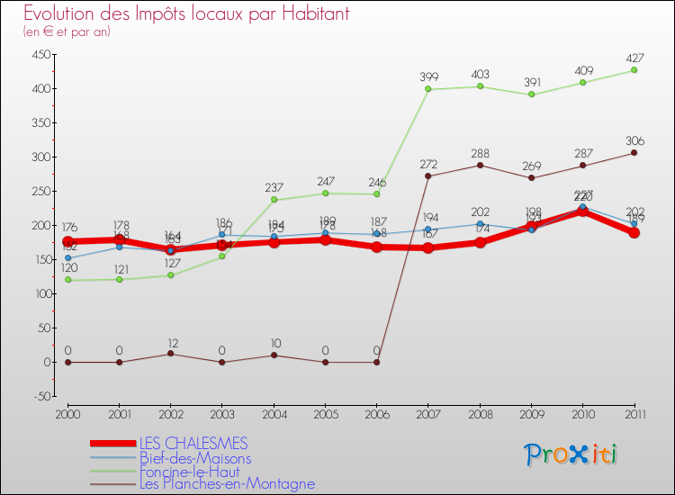 Evolution et montant des impôts locaux par Habitant pour LES CHALESMES et les communes proches Comparaison des impôts locaux par habitant pour LES CHALESMES et les communes voisines