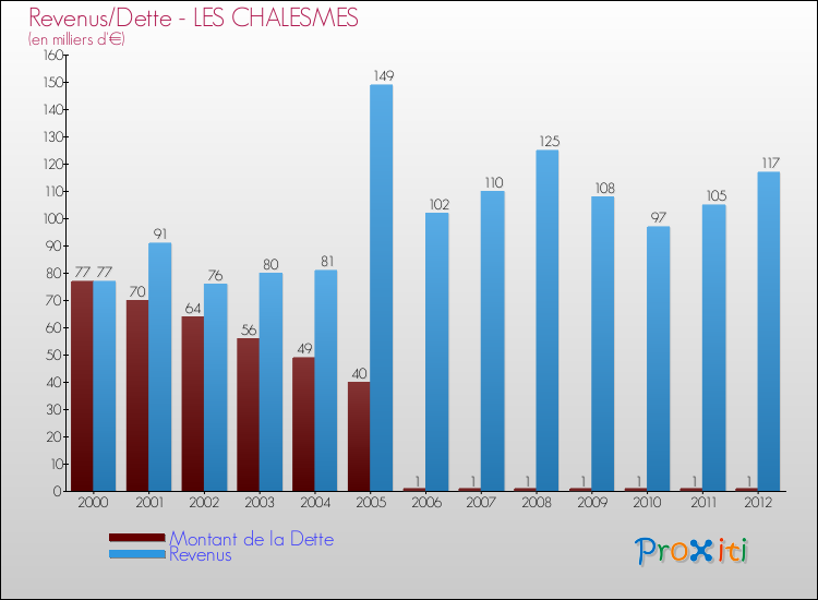 Evolution comparée de la dette et des revenus pour la commune de LES CHALESMES de 2000 à 2012 Comparaison de la dette et des revenus pour LES CHALESMES de 2000 à 2012