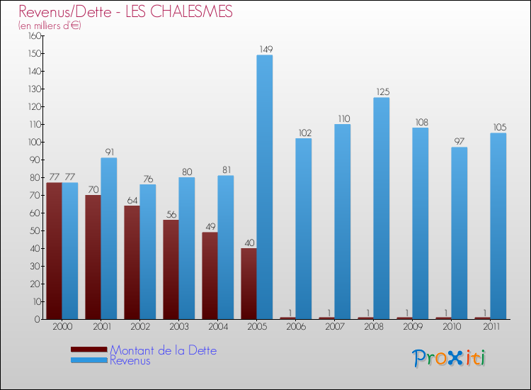 Evolution comparée de la dette et des revenus pour la commune de LES CHALESMES de 2000 à 2011 Comparaison de la dette et des revenus pour LES CHALESMES de 2000 à 2011