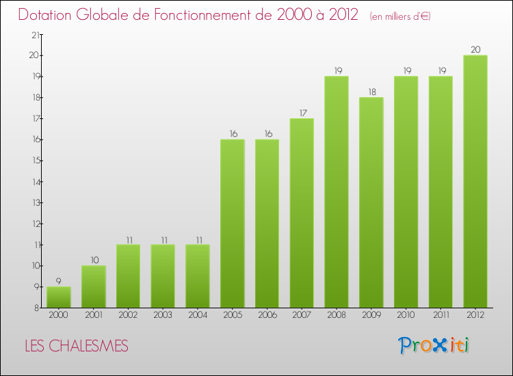 Evolution du montant de la Dotation Globale de Fonctionnement pour la commune de LES CHALESMES de 2000 à 2012 Evolution du montant de la Dotation Globale de Fonctionnement pour LES CHALESMES de 2000 à 2012