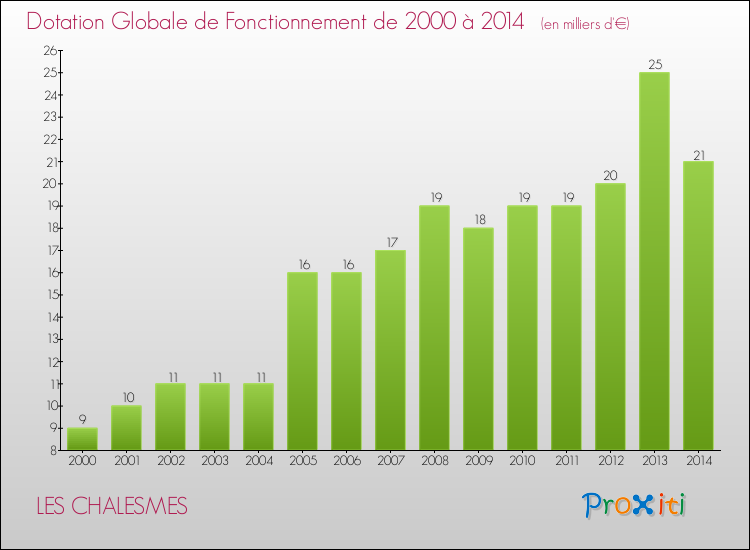 Evolution du montant de la Dotation Globale de Fonctionnement pour la commune de LES CHALESMES de 2000 à 2014 Evolution du montant de la Dotation Globale de Fonctionnement pour LES CHALESMES de 2000 à 2014
