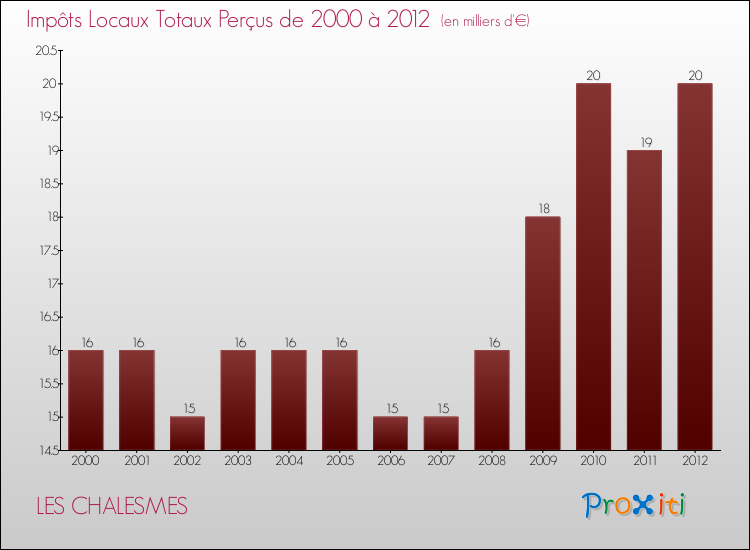 Evolution des Impôts Locaux pour la commune de LES CHALESMES de 2000 à 2012 Evolution des Impôts Locaux pour LES CHALESMES de 2000 à 2012