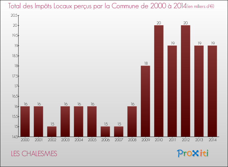 Evolution des Impôts Locaux pour la commune de LES CHALESMES de 2000 à 2014 Evolution des Impôts Locaux pour LES CHALESMES de 2000 à 2014