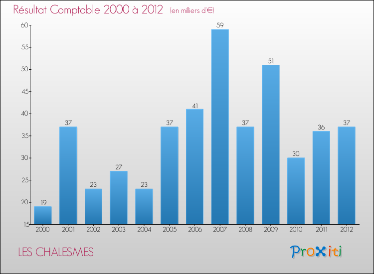 Evolution du résultat comptable pour la commune de LES CHALESMES de 2000 à 2012 Evolution du résultat comptable pour LES CHALESMES de 2000 à 2012