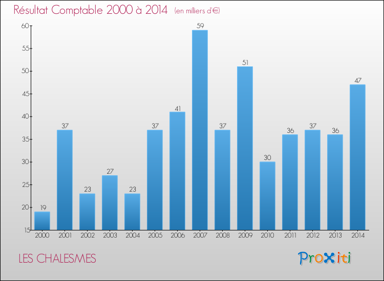 Evolution du résultat comptable pour la commune de LES CHALESMES de 2000 à 2014 Evolution du résultat comptable pour LES CHALESMES de 2000 à 2014
