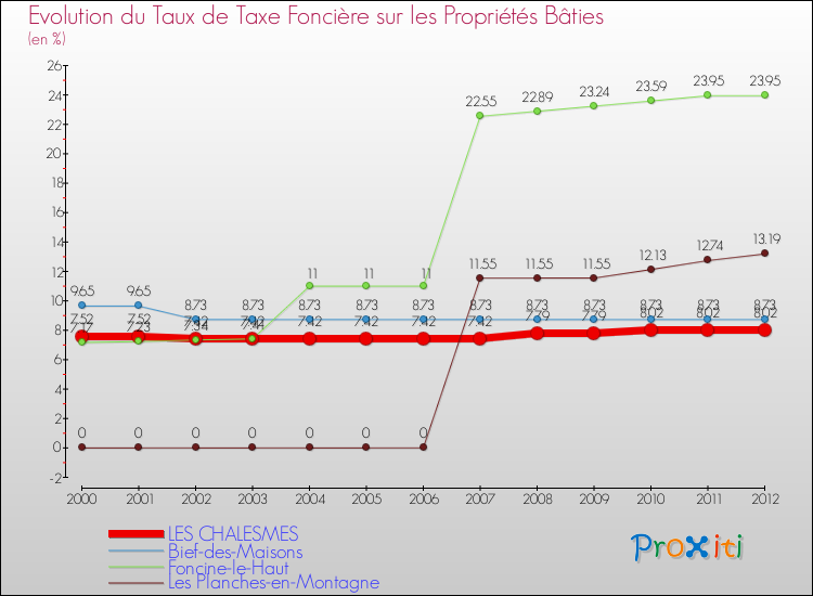 Evolution du taux de la taxe foncière sur le bati pour LES CHALESMES et les communes proches de 2000 à 2012 Comparaison des taux de taxe foncière sur le bati pour LES CHALESMES et les communes voisines de 2000 à 2012