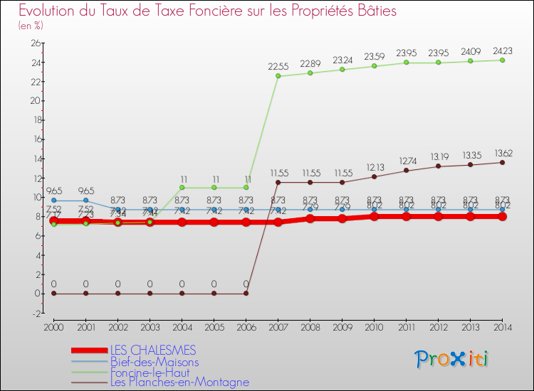 Evolution du taux de la taxe foncière sur le bati pour LES CHALESMES et les communes proches de 2000 à 2014 Comparaison des taux de taxe foncière sur le bati pour LES CHALESMES et les communes voisines de 2000 à 2014