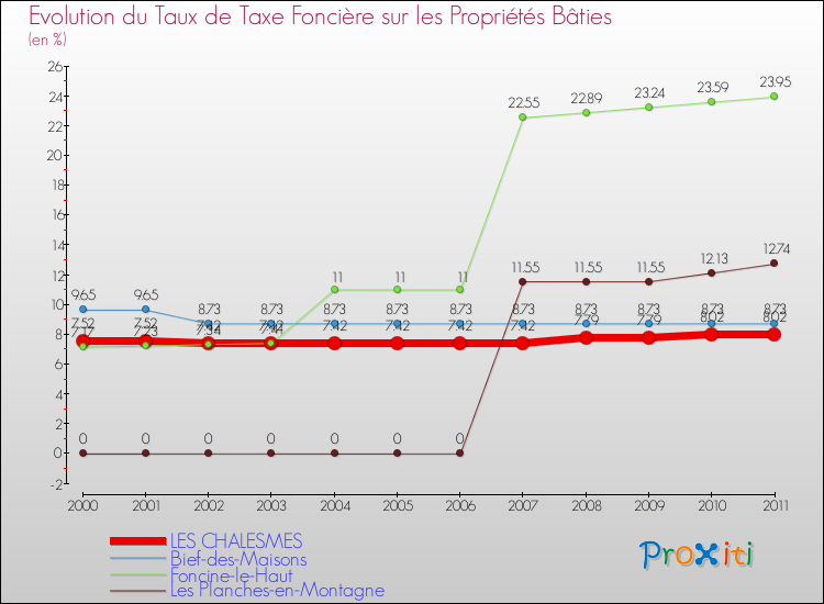 Evolution du taux de la taxe foncière sur le bati pour LES CHALESMES et les communes proches Comparaison des taux de taxe foncière sur le bati pour LES CHALESMES et les communes voisines