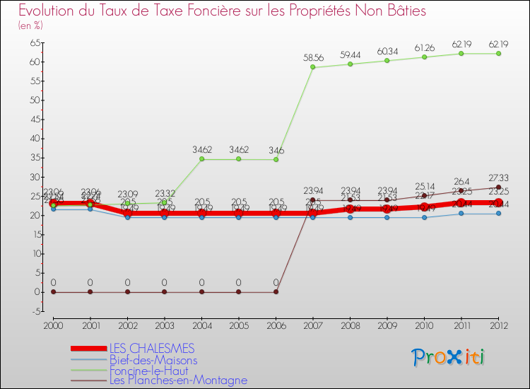Evolution du taux de la taxe foncière sur les immeubles et terrains non batis pour LES CHALESMES et les communes proches de 2000 à 2012 Comparaison des taux de la taxe foncière sur les immeubles et terrains non batis pour LES CHALESMES et les communes voisines de 2000 à 2012