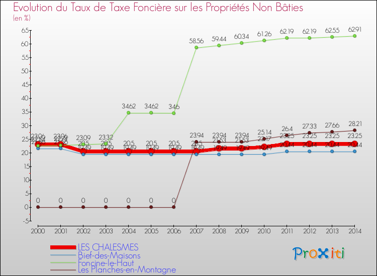 Evolution du taux de la taxe foncière sur les immeubles et terrains non batis pour LES CHALESMES et les communes proches de 2000 à 2014 Comparaison des taux de la taxe foncière sur les immeubles et terrains non batis pour LES CHALESMES et les communes voisines de 2000 à 2014