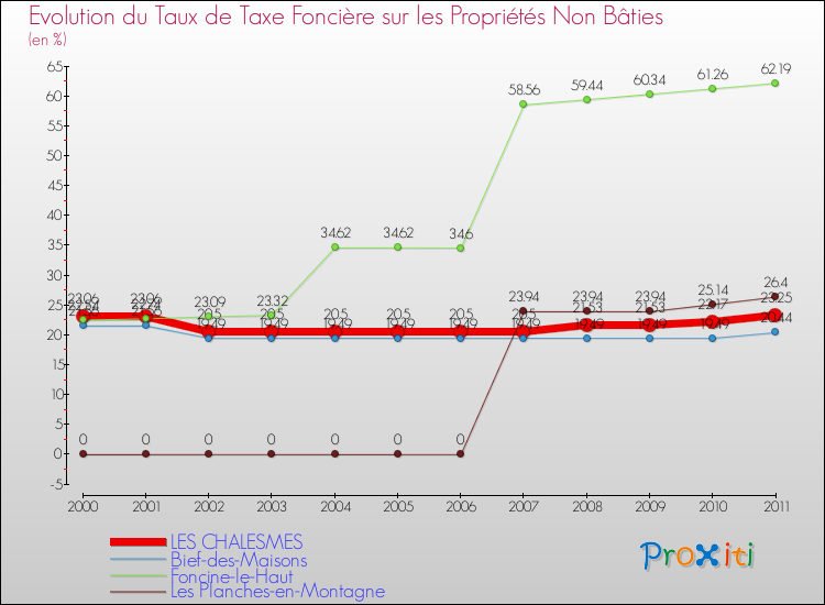 Evolution du taux de la taxe foncière sur les immeubles et terrains non batis pour LES CHALESMES et les communes proches Comparaison des taux de la taxe foncière sur les immeubles et terrains non batis pour LES CHALESMES et les communes voisines