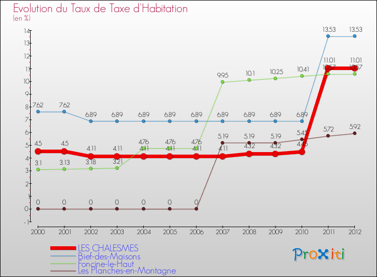Evolution du taux de la taxe d'habitation pour LES CHALESMES et les communes proches Comparaison des taux de la taxe d'habitation pour LES CHALESMES et les communes voisines