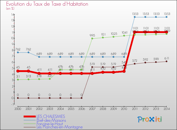 Evolution du taux de la taxe d'habitation pour LES CHALESMES et les communes proches de 2000 à 2014 Comparaison des taux de la taxe d'habitation pour LES CHALESMES et les communes voisines de 2000 à 2014