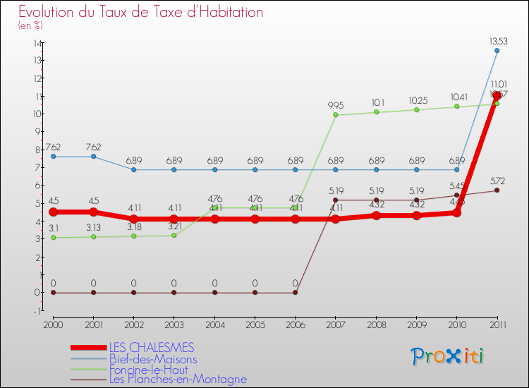 Evolution du taux de la taxe d'habitation pour LES CHALESMES et les communes proches Comparaison des taux de la taxe d'habitation pour LES CHALESMES et les communes voisines