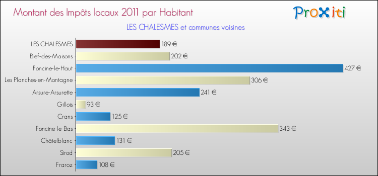 Montant des impôts locaux par Habitant pour LES CHALESMES et les communes proches Comparaison des impôts locaux par habitant pour LES CHALESMES et les communes voisines