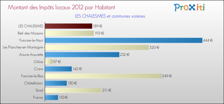 Montant des impôts locaux par Habitant pour LES CHALESMES et les communes proches Comparaison des impôts locaux par habitant pour LES CHALESMES et les communes voisines