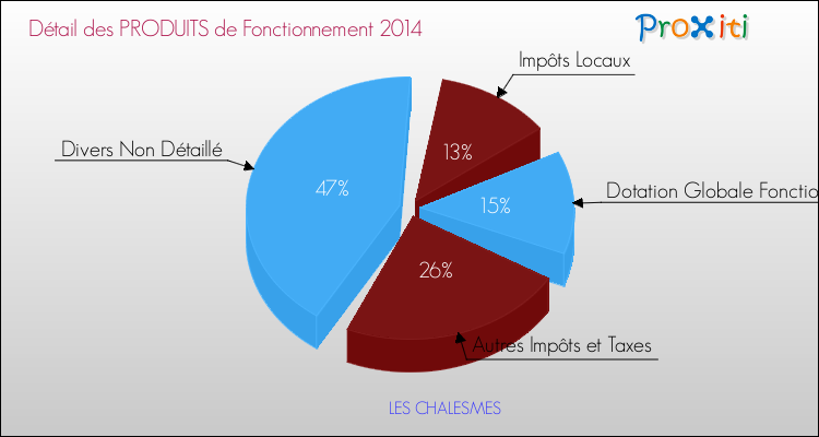 Décomposition du Budget de Fonctionnement 2014 de la commune de LES CHALESMES Budget de Fonctionnement 2014 pour la commune de LES CHALESMES