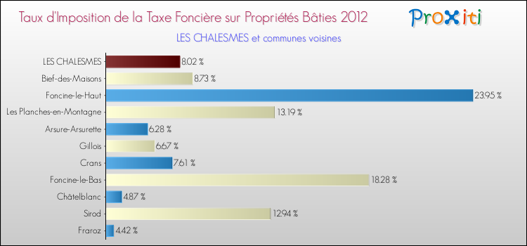 Taux d'imposition de la taxe foncière sur le bati 2012 pour LES CHALESMES et les communes proches Comparaison des taux d'imposition de la taxe foncière sur le bati 2012 pour LES CHALESMES et les communes voisines