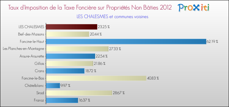 Taux d'imposition de la taxe foncière sur les immeubles et terrains non batis 2012 pour LES CHALESMES et les communes proches Comparaison des taux d'imposition de la taxe foncière sur les immeubles et terrains non batis 2012 pour LES CHALESMES et les communes voisines