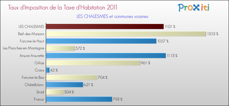 Taux d'imposition de la taxe d'habitation 2011 pour LES CHALESMES et les communes proches Comparaison des taux d'imposition de la taxe d'habitation 2011 pour LES CHALESMES et les communes voisines