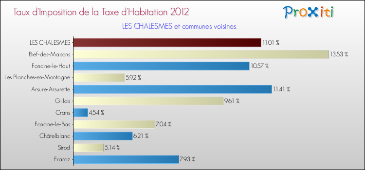 Taux d'imposition de la taxe d'habitation 2012 pour LES CHALESMES et les communes proches Comparaison des taux d'imposition de la taxe d'habitation 2012 pour LES CHALESMES et les communes voisines