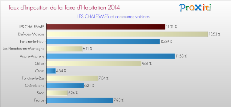 Taux d'imposition de la taxe d'habitation 2014 pour LES CHALESMES et les communes proches Comparaison des taux d'imposition de la taxe d'habitation 2014 pour LES CHALESMES et les communes voisines