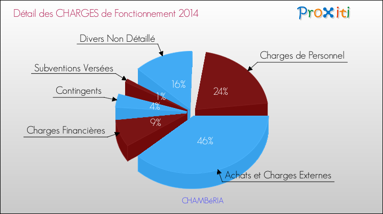 Décomposition des Charges de Fonctionnement 2014 de la commune de CHAMBéRIA Charges de Fonctionnement 2014 pour la commune de CHAMBéRIA