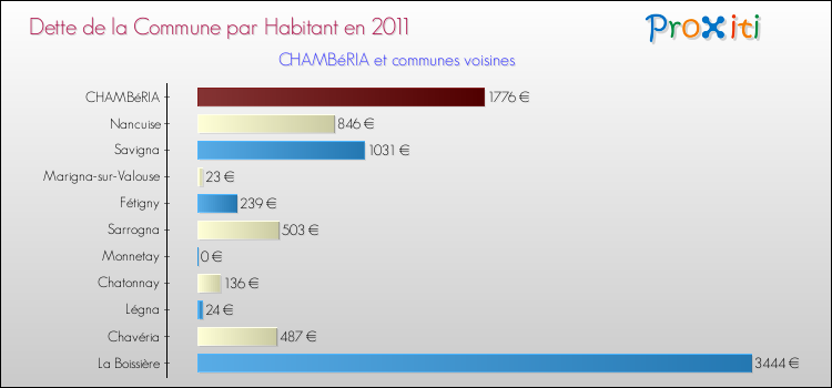 Dette par habitant de la commune en 2011 pour CHAMBéRIA et les communes proches Comparaison de la dette par habitant de la commune en 2011 pour CHAMBéRIA et les communes voisines