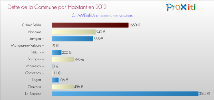 Dette par habitant de la commune en 2012 pour CHAMBéRIA et les communes proches Comparaison de la dette par habitant de la commune en 2012 pour CHAMBéRIA et les communes voisines