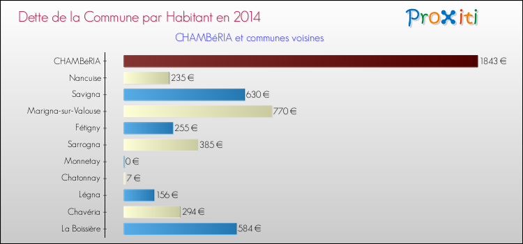 Dette par habitant de la commune en 2014 pour CHAMBéRIA et les communes proches Comparaison de la dette par habitant de la commune en 2014 pour CHAMBéRIA et les communes voisines