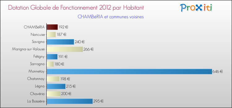 Montant des dotations globales de fonctionnement DGF par Habitant pour CHAMBéRIA et les communes proches Comparaison des des dotations globales de fonctionnement DGF par habitant pour CHAMBéRIA et les communes voisines